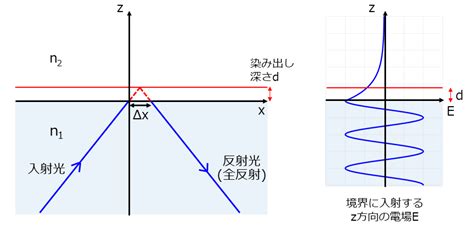 スヘンス線|エバネッセント波 